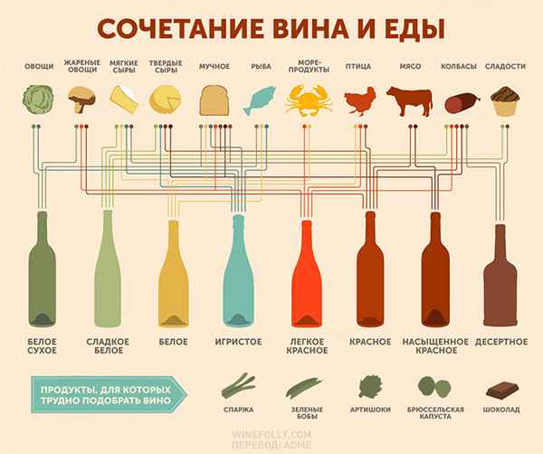 Как правильно подбирать вино к еде и еду к вину 