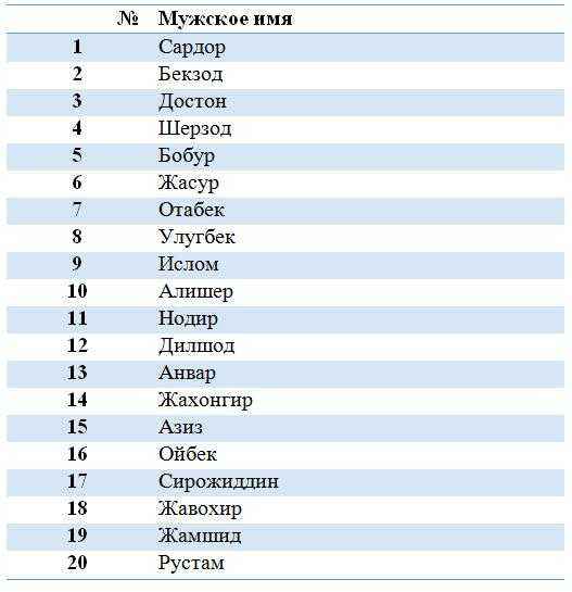 Узбекские имена: мужские, женские (для девочек, мальчиков) 